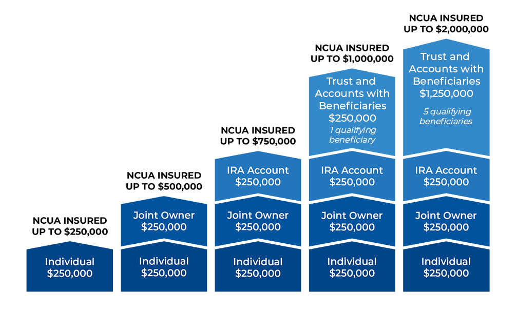 NCUA Insured up to $250,000 – individual $250,000.
NCUA Insured up to $500,000 – individual $250,000, joint owner $250,000
NCUA Insured up to $750,000 – individual $250,000, joint owner $250,000, IRA account $250,000
NCUA Insured up to $1,000,000 – individual $250,000, joint owner $250,000, IRA account $250,000, trust and accounts with beneficiaries $250,000 (1 qualifying beneficiary)
NCUA Insured up to $2,000,000 - individual $250,000, joint owner $250,000, IRA account $250,000, trust and accounts with beneficiaries $1,250,000 (5 qualifying beneficiaries)